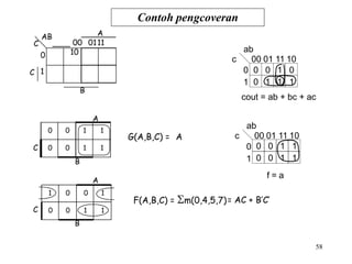 Contoh pengcoveran
AB
C
0
C 1
A
00 0111
10
B
c
ab
00 01 11 10
0
1
0 0 1 0
0 1 1 1
cout = ab + bc + ac
F(A,B,C) = m(0,4,5,7)= AC + B’C’
G(A,B,C) = A
0 0 1 1
0 0 1 1
C
B
A
1 0 0 1
0 0 1 1
C
B
A
ab
c 00 01 11 10
0
1
0 0 1 1
0 0 1 1
f = a
58
 