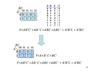 A
0
1
BC
0 1 0 1
1 1 1 1
00 01 11 10
F=AB’C’ +AB C +ABC +ABC  + A’B’C + A’BC’
A B C F
0 0 0 0
0 0 1 1
0 1 0 1
0 1 1 0
1 0 0 1
1 0 1 1
1 1 0 1
1 1 1 1
+
F=A+B C +BC 
A
1
0
1
BC
1
1 1
0 1 0 1
00 01 11 10
F=AB’C’ +AB C +ABC +ABC  + A’B’C + A’BC’
59
 