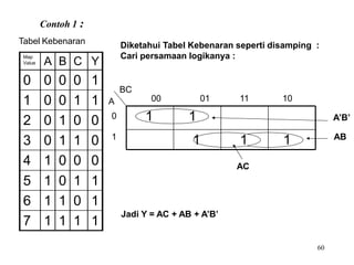 Contoh 1 :
Tabel Kebenaran Diketahui Tabel Kebenaran seperti disamping :
Cari persamaan logikanya :
Map
Value A B C Y
0 0 0 0 1
1 0 0 1 1
2 0 1 0 0
3 0 1 1 0
4 1 0 0 0
5 1 0 1 1
6 1 1 0 1
7 1 1 1 1
00 01 11
1
1 1
1 1 1
10
60
BC
A
0 A’B’
AB
AC
Jadi Y = AC + AB + A’B’
 