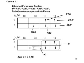 Contoh 2 :
Diketahui Persamaan Boolean :
D = A’BC + A’BC’ + ABC’ + ABC + AB’C
Sederhanakan dengan metode K-map
00 01 11
A
0
1
1 1
1 1 1
10
BC
A’BC
A’BC’
ABC’
ABC
AB’C
00 01 11
1
1 1
1 1 1
A
0
10
BC
B
61
AC
Jadi D = B + AC
 