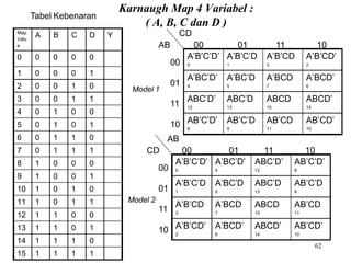 A’B’C’D’
0
A’BC’D’
4
ABC’D’
12
AB’C’D’
8
A’B’C’D
1
A’BC’D
5
ABC’D
13
AB’C’D
9
A’B’CD
3
A’BCD
7
ABCD
15
AB’CD
11
A’B’CD’
2
A’BCD’
6
ABCD’
14
AB’CD’
10
00 01 11 10
CD
00
11
10
AB
01
Model 2
11
10
A’B’C’D’
0
A’B’C’D
1
A’B’CD
3
A’B’CD’
2
A’BC’D’
4
A’BC’D
5
A’BCD
7
A’BCD’
6
ABC’D’
12
ABC’D
13
ABCD
15
ABCD’
14
AB’C’D’
8
AB’C’D
9
AB’CD
11
AB’CD’
10
CD
62
11 10
AB 00 01
00
01
Map
Valu
e
A B C D Y
0 0 0 0 0
1 0 0 0 1
2 0 0 1 0
3 0 0 1 1
4 0 1 0 0
5 0 1 0 1
6 0 1 1 0
7 0 1 1 1
8 1 0 0 0
9 1 0 0 1
10 1 0 1 0
11 1 0 1 1
12 1 1 0 0
13 1 1 0 1
14 1 1 1 0
15 1 1 1 1
Model 1
Tabel Kebenaran
Karnaugh Map 4 Variabel :
( A, B, C dan D )
 
