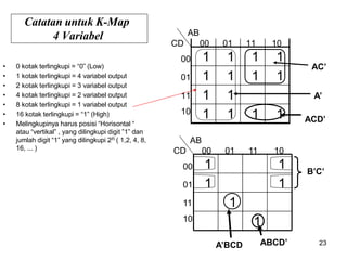 23
Catatan untuk K-Map
4 Variabel
• 0 kotak terlingkupi = “0” (Low)
• 1 kotak terlingkupi = 4 variabel output
• 2 kotak terlingkupi = 3 variabel output
• 4 kotak terlingkupi = 2 variabel output
• 8 kotak terlingkupi = 1 variabel output
• 16 kotak terlingkupi = “1” (High)
• Melingkupinya harus posisi “Horisontal “
atau “vertikal” , yang dilingkupi digit ”1” dan
jumlah digit “1” yang dilingkupi 2n ( 1,2, 4, 8,
16, ... )
AB
CD 00 01 11 10
00 1 1 1 1
01 1 1 1 1
11 1 1
10 1 1 1 1
1
1
1
1
1
1
AB
CD 00 01 11 10
00
01
11
10
AC’
A’
ACD’
B’C’
ABCD’
A’BCD
 