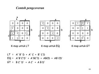 Contoh pengcoveran
:
LT = A' B' D + A' C + B' C D
EQ = A'B'C'D' + A'BC'D + ABCD + AB'CD’
GT = B C' D' + A C' + A B D'
K-map untuk LT K-map untuk EQ K-map untuk GT
D
A
0 0 0 0
1 0 0 0
1 1 0 1
1 1 0 0
B
C
D
A
1 0 0 0
0 1 0 0
0 0 1 0
0 0 0 1
B
C
D
A
0 1 1 1
0 0 1 1
0 0 0 0
0 0 1 0
B
C
66
 