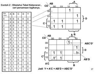 27
1 1
1
1 1
1
1
AB
00 01 11 10
00
01
11
10
CD
D
C
B
A’C
ABC’D’
AB’D
A B
Contoh 2 : Diketahui Tabel Kebenaran ,
cari persamaan logikanya.
Jadi Y = A’C + AB’D + ABC’D’
C
0 1
1 1
3 1 1 1
2 1 1
AB
00 01 11 10
00
01
11
10
CD
A
D
Map
Value
A B C D Y
0 0 0 0 0 0
1 0 0 0 1 0
2 0 0 1 0 1
3 0 0 1 1 1
4 0 1 0 0 0
5 0 1 0 1 0
6 0 1 1 0 1
7 0 1 1 1 1
8 1 0 0 0 0
9 1 0 0 1 1
10 1 0 1 0 0
11 1 0 1 1 1
12 1 1 0 0 1
13 1 1 0 1 0
14 1 1 1 0 0
15 1 1 1 1 0
 
