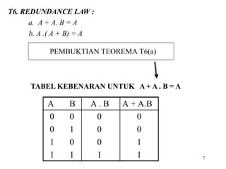 PEMBUKTIAN TEOREMA T6(a)
TABEL KEBENARAN UNTUK A + A . B = A
7
A B A . B A + A.B
0 0
0 1
1 0
1 1
0
0
0
1
0
0
1
1
T6. REDUNDANCE LAW :
a. A + A. B = A
b. A .( A + B) = A
 