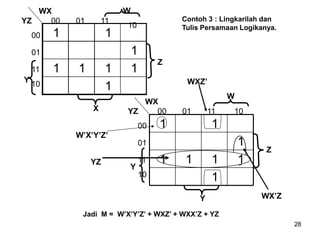 28
1 1
1
1 1 1 1
1
WX
00 01 11
YZ
00
01
11
Y
10
Z
1
1 1 1 1
1
1
1
WX
00 01 11 10
YZ
00
01
11
10
W
Y
Z
X
W
10
W’X’Y’Z’
YZ
WXZ’
WX’Z
Y
Jadi M = W’X’Y’Z’ + WXZ’ + WXX’Z + YZ
Contoh 3 : Lingkarilah dan
Tulis Persamaan Logikanya.
 