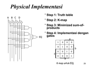 29
Physical Implementasi
A B C D
EQ
° Step 1: Truth table
° Step 2: K-map
° Step 3: Minimized sum-of-
products
° Step 4: Implementasi dengan
gates
K-map untuk EQ
D
A
1 0 0 0
0 1 0 0
0 0 1 0
0 0 0 1
C
B
 
