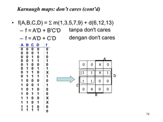 Karnaugh maps: don’t cares (cont’d)
• f(A,B,C,D) =  m(1,3,5,7,9) + d(6,12,13)
– f = A'D + B'C'D
– f = A’D + C’D
tanpa don't cares
dengan don't cares
D
A
0 0 X 0
1 1 X 1
1 1 0 0
0 X 0 0
B
C
0
1
0
1
0
1
X
1
0
1
0
0
X
X
0
0
+
A B C D f
0 0 0 0
0 0 0 1
0 0 1 0
0 0 1 1
0 1 0 0
0 1 0 1
0 1 1 0
0 +
1 1 1
1 0 0 0
1 0 0 1
1 0 1 0
1 0 1 1
1 1 0 0
1 1 0 1
1 1 1 0
1 1 1 1
74
 