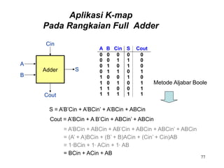 Aplikasi K-map
Pada Rangkaian Full Adder
Adder
Cin
Cout
S
A
B
+
S = A’B’Cin + A’BCin’ + A’BCin + ABCin
Cout = A’BCin + A B’Cin + ABCin’ + ABCin
= A’BCin + ABCin + AB’Cin + ABCin + ABCin’ + ABCin
= (A’ + A)BCin + (B’ + B)ACin + (Cin’ + Cin)AB
= 1·BCin + 1· ACin + 1· AB
= BCin + ACin + AB
A B Cin S Cout
0 0 0 0 0
0 0 1 1 0
0 1 0 1 0
0 1 1 0 1
1 0 0 1 0
1 0 1 0 1 Metode Aljabar Boole
1 1 0 0 1
1 1 1 1 1
77
 