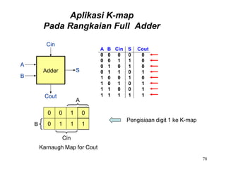 Aplikasi K-map
Pada Rangkaian Full Adder
Adder
Cin
Cout
S
A
B
A B Cin S Cout
0 0 0 0 0
0 0 1 1 0
0 1 0 1 0
0 1 1 0 1
1 0 0 1 0
1 0 1 0 1
1 1 0 0 1
1 1 1 1 1
+
A
B
Cin
Karnaugh Map for Cout
0 0 1 0
0 1 1 1
Pengisiaan digit 1 ke K-map
78
 