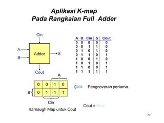 Aplikasi K-map
Pada Rangkaian Full Adder
A
B
Cin
Karnaugh Map untuk Cout
0 0 1 0
0 1 1 1
Adder
Cin
Cout
S
A
B
A B Cin S Cout
0 0 0 0 0
0 0 1 1 0
0 1 0 1 0
0 1 1 0 1
1 0 0 1 0
1 0 1 0 1
1 1 0 0 1
1 1 1 1 1
+
Pengcoveran pertama.
Cout = ACin
79
 