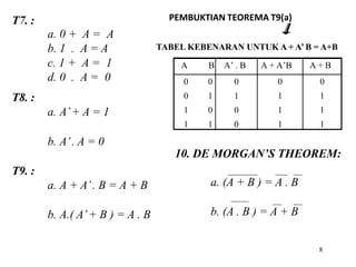 T7. :
8
a. 0 + A = A
b. 1 . A = A
c. 1 + A = 1
d. 0 . A = 0
T8. :
a. A’+ A = 1
b. A’. A = 0
T9. :
a. A + A’. B = A + B
b. A.( A’+ B ) = A . B
10. DE MORGAN’S THEOREM:
a. (A + B ) = A . B
b. (A . B ) = A + B
A B A’ . B A + A’B A + B
0 0
0 1
1 0
1 1
0
1
0
0
0
1
1
1
0
1
1
1
TABEL KEBENARAN UNTUK A + A’ B = A+B
PEMBUKTIAN TEOREMA T9(a)
 