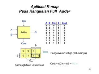 Aplikasi K-map
Pada Rangkaian Full Adder
A
B
Adder
Cin
Cout
S
A
B
0
0
0
A B Cin S Cout
0 0 0 0 0
0 0 1 1 0
0 1 0 1 0
0 1 1 0 1
1 0 0 1 0
1 0 1 0 1
1 1 0 0 1
1 1 1 1 1
+
0
1
1 1 1
Cin
Karnaugh Map untuk Cout
Pengcoveran ketiga (seluruhnya)
81
Cout = ACin + AB + BCin
 