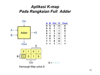 Aplikasi K-map
Pada Rangkaian Full Adder
A
B
Cin
Karnaugh Map untuk S
0 1 0 1
1 0 1 0
Adder
Cin
Cout
S
A
B
A B Cin S Cout
0 0 0 0 0
0 0 1 1 0
0 1 0 1 0
0 1 1 0 1
1 0 0 1 0
1 0 1 0 1
1 1 0 0 1
1 1 1 1 1
+
S = A’BCin’
82
 
