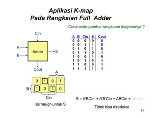 Aplikasi K-map
Pada Rangkaian Full Adder
Coba anda gambar rangkaian diagramnya ?
A
B
Cin
Karnaugh untuk S
0 1 0 1
1 0 1 0
Adder
Cin
Cout
S
A
B
A B Cin S Cout
0 0 0 0 0
0 0 1 1 0
0 1 0 1 0
0 1 1 0 1
1 0 0 1 0
1 0 1 0 1
1 1 0 0 1
1 1 1 1 1
+
S = A’BCin’ + A’B’Cin + ABCin + AB’Cin’
85
Tidak bisa direduksi
 