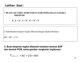 Latihan Soal :
86
1. BUATLAH TABEL KEBENARAN DARI PERSAMAAN LOGIKA
DIBAWAH:
X . Y + X’ . Y + X’ . Y’ = X’ + Y
2. Sederhanakan ekspresi logika dibawah dengan Aljabar Boolean :
AB’ + BC + C’A
3. Buat ekspresi logika dibawah kedalam bentuk SOP
dan bentuk POS, serta gambar rangkaian logikanya :
F(a, b, c, d ) = AC’ + C’D + B’D’
 