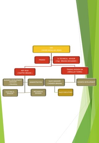 CEO
( NASSER MUSALLAM JEDAD)
MEP HEAD
( SHAFFEK IBRAHIM )
BUSINESS DEVELOPMENT
MANAGER
( PRAVEEN)
MECHANICAL
DIVISION
ELECTRICAL
DIVISION
ADMINISTRATION
TRADING DIVISION GM
(ABDULLAH TANIRA)
SALES MANAGER
( SHEMEER IBRAHIM)
SALES EXECUTIVES
BUSINESS DEVELOPMENT
FINANCE
Sr.TECHNICAL ADVISOR
( Engr. IBRAHIM MOHAMMED )
 