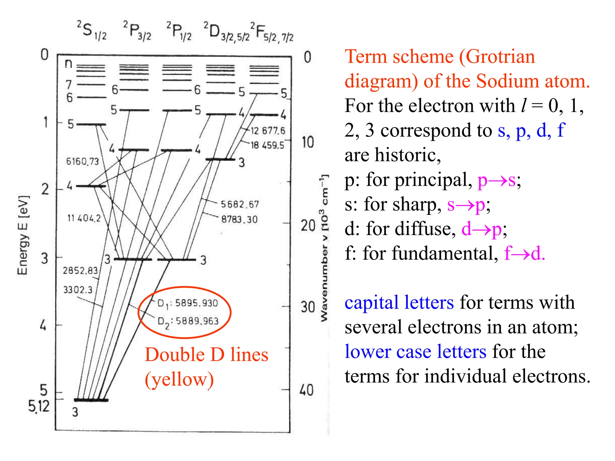 Sharp Electron Alkali atom spectra , atoms with one valence electron.ppt