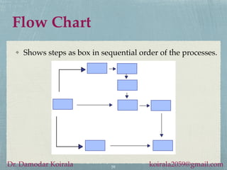 Flow Chart
Shows steps as box in sequential order of the processes.
59
Dr. Damodar Koirala koirala2059@gmail.com
 