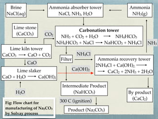 Lime stone
(CaCO3)
Lime kiln tower
CaCO3 CaO + CO2
Lime slaker
CaO + H2O Ca(OH)2
Carbonation tower
NH3 + CO2 + H2O NH4HCO3
NH4HCO3 + NaCl NaHCO3 + NH4Cl
Filter
Intermediate Product
(NaHCO3)
Product (Na2CO3)
Ammonia recovery tower
2NH4Cl + Ca(OH)2.
CaCl2 + 2NH3 + 2H2O
By product
(CaCl2)
Brine
NaCl(aq)
Ammonia
NH3(g)
Ammonia absorber tower
NaCl, NH3, H2O
300 C (ignition)
NH3
NH4Cl
Ca(OH)2
CaO
CO2
H2O
Fig: Flow chart for
manufacturing of Na2CO3
by Solvay process
 
