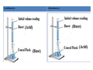 Acidimetry Alkalimetry