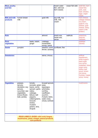 Meat, poultry                                                          freash water      ocean fish wild shell fish, farm
and fish                                                               fish, wild (not                   raised fish,
                                                                       farm raised)                      pork, veal,
                                                                                                         beef, chicken,
                                                                                                         eggs, organ
                                                                                                         meats
Milk and milk   human breast                        goat milk          soy milk, rice                    hard cheese,
products        milk                                                   milk, milk,                       cottage cheese,
                                                                       cream                             ice cream,
                                                                                                         yoghurt, soy
                                                                                                         cheese, goat
                                                                                                         cheese, whey,
                                                                                                         casein (milk
                                                                                                         protein)

Nuts                                                almond             brazil nuts,      wallnuts        pistachios,
                                                                       hazel nuts,                       peanuts,
                                                                       pecan                             cashews
Root                             beets, radish,     rutabaga,                                            potatoes
vegetables                       ginger             horseradish,                                         (stored)
                                                    turnup, carrot
Seeds           pumpkin                             sesame, cumin, sunflower, flax
                                                    fennel, caraway


Sweeteners                                          stevia, chicory                                      artifical
                                                                                                         sweeteners,
                                                                                                         white sugarm
                                                                                                         beet sugar,
                                                                                                         corn syrup,
                                                                                                         molasses, dried
                                                                                                         sugar cane,
                                                                                                         barley malt
                                                                                                         syrup, brown
                                                                                                         rice syrup,
                                                                                                         fructose, maple
                                                                                                         syrup, honey


Vegetables      grasses,         tomato,            brussel sprouts,                                     mushrooms
                sprouts,         avocado, green     peas,
                dandelion, soy   beans, sorrel,     asparagus,
                sprouts,         spinach, garlic,   artichokes,
                cucumber, sea    celery,            comfrey,
                vegetables,      cabbage,           cauliflower,
                brocco-flower,   lettuce, bell      zucchini,
                kale, parsley    peppers,           rhubarb, leeks,
                                 collard-greens,    water cress,
                                 broccoli,          chives, kohlrabi
                                 endive,
                                 mustard
                                 greens, okra,
                                 arugula



                 READ LABELS: AVOID- citric acid, fungus,
                mushrooms, yeast, vinegar, peanut products,
                             corn products
 