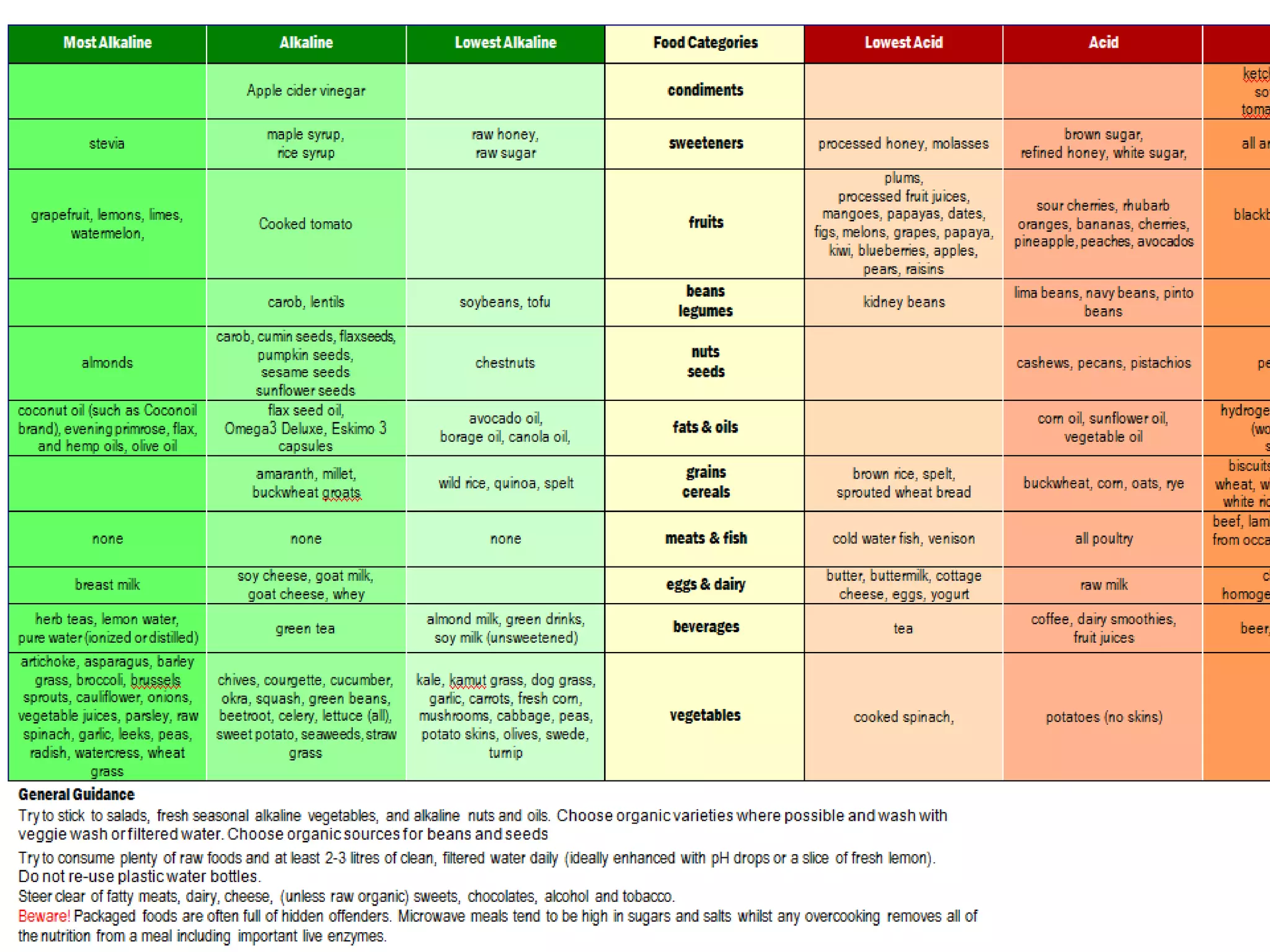 Alkaline ph food chart PPT