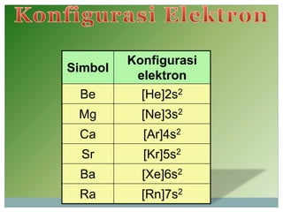 Simbol
Konfigurasi
elektron
Be [He]2s2
Mg [Ne]3s2
Ca [Ar]4s2
Sr [Kr]5s2
Ba [Xe]6s2
Ra [Rn]7s2
 
