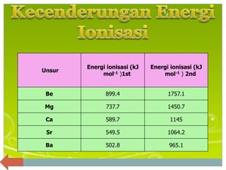 Unsur
Energi ionisasi (kJ
mol-1 )1st
Energi ionisasi (kJ
mol-1 ) 2nd
Be 899.4 1757.1
Mg 737.7 1450.7
Ca 589.7 1145
Sr 549.5 1064.2
Ba 502.8 965.1
 