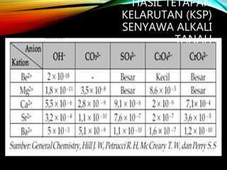 HASIL TETAPAN
KELARUTAN (KSP)
SENYAWA ALKALI
TANAH
 