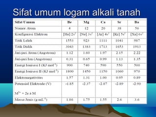 SSifat umumifat umum logam alkali tanahlogam alkali tanah
 