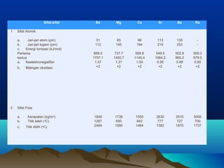   Sifat-sifat Be Mg Ca Sr Ba Ra
1 Sifat Atomik
a. Jari-jari atom (pm)
b. Jari-jari logam (pm)
c. Energi Ionisasi (kJ/mol)
Pertama
kedua
a. Keelektronegatifan
b. Bilangan oksidasi
31
112
899.5
1757.1
1.57
+2
65
145
737.7
1450.7
1.31
+2
99
194
589.8
1145.4
1.00
+2
113
219
549.5
1064.2
0.95
+2
135
253
502.9
965.2
0.89
+2
-
-
509.3
979.0
0.90
+2
2 Sifat Fisis
a. Kerapatan (kg/m3
)
b. Titik leleh (o
C)
c. Titik didih (o
C)
1848
1287
2469
1738
650
1090
1550
842
1484
2630
777
1382
3510
727
1870
5000
700
1737
 