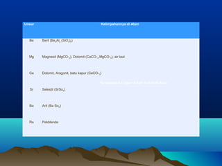 Unsur Kelimpahannya di Alam
Be Beril (Be3Al2 (SiO3)6)
Mg Magnesit (MgCO-3), Dolomit (CaCO-3.MgCO-3), air laut
Ca Dolomit, Aragonit, batu kapur (CaCO-3)
Sr Selestit (SrSo4)
Ba Arit (Ba So4)
Ra Pekblende
•Kelimpahan Logam Alkali Tanah di Alam
 