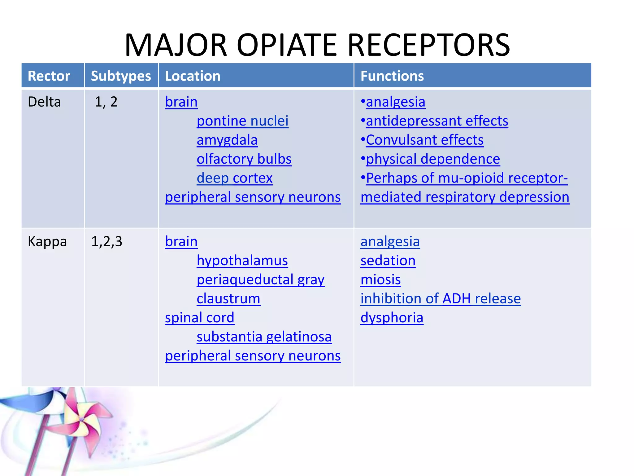 MAJOR OPIATE RECEPTORS
Rector Subtypes Location Functions
Delta 1, 2 brain
pontine nuclei
amygdala
olfactory bulbs
deep cortex
peripheral sensory
neurons
•analgesia
•antidepressant effects
•Convulsant effects
•physical dependence
•Perhaps of mu-opioid receptor-
mediated respiratory depression
Kappa 1,2,3 brain
hypothalamus
periaqueductal gray
claustrum
spinal cord
substantia gelatinosa
peripheral sensory
neurons
analgesia
sedation
miosis
inhibition of ADH release
dysphoria
 