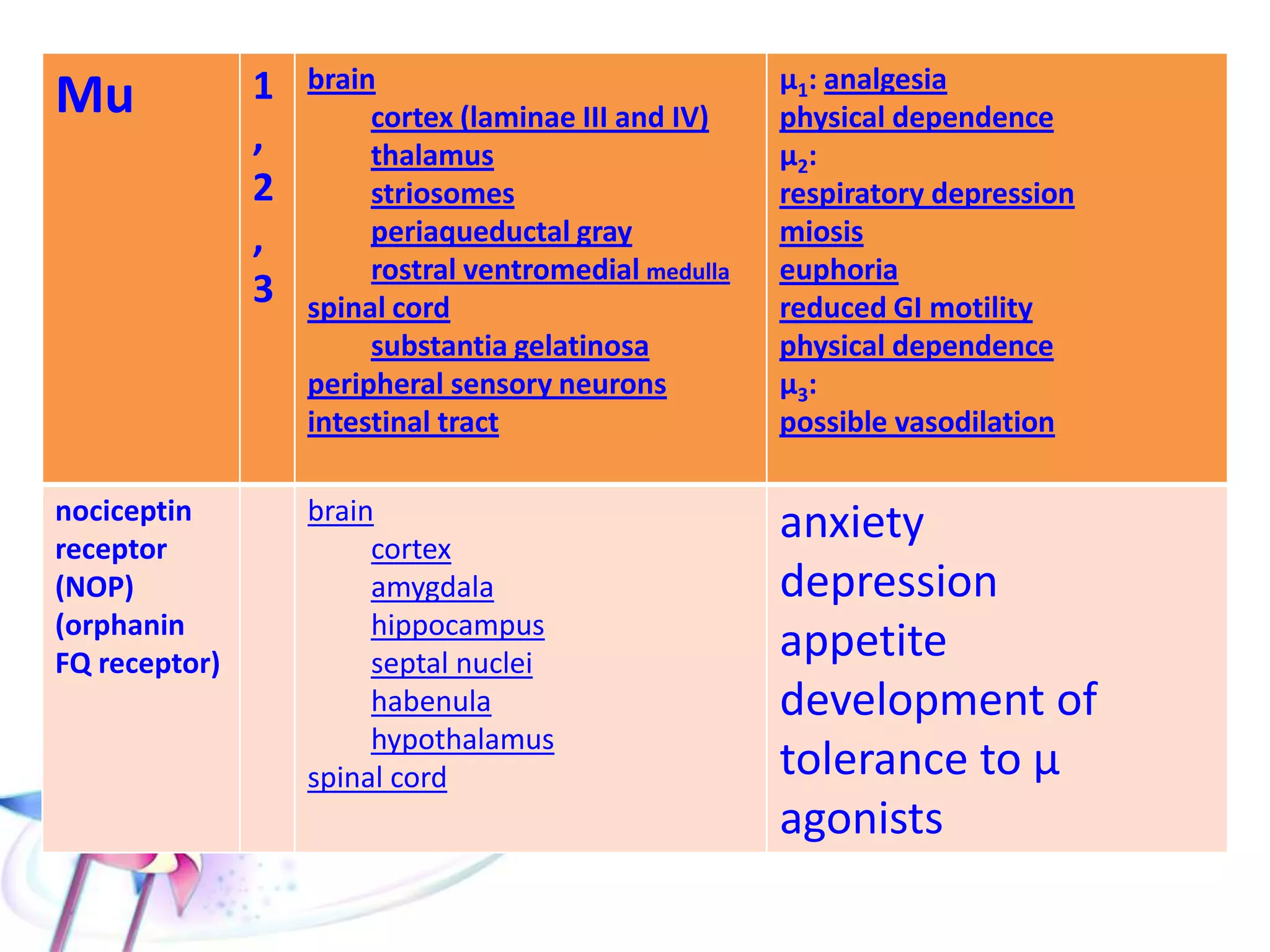 Mu 1
,
2
,
3
brain
cortex (laminae III and IV)
thalamus
striosomes
periaqueductal gray
rostral ventromedial medulla
spinal cord
substantia gelatinosa
peripheral sensory neurons
intestinal tract
μ1: analgesia
physical dependence
μ2:
respiratory depression
miosis
euphoria
reduced GI motility
physical dependence
μ3:
possible vasodilation
nociceptin
receptor
(NOP)
(orphanin
FQ receptor)
brain
cortex
amygdala
hippocampus
septal nuclei
habenula
hypothalamus
spinal cord
anxiety
depression
appetite
development of
tolerance to μ
agonists
 