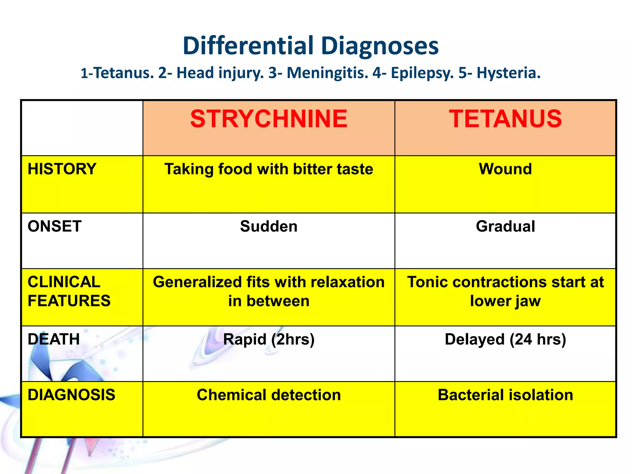  Strychnine fits are characterized by:
Sudden onset.
Generalized tonic convulsions.
Last 0.5-2 min with 10-15 min intervals of complete
relaxation between fits.
Retraction of the jaw gives peculiar complexion
called risus sardonicus (devil's laugh).
Body takes extensor position called opisthotonus.
 During fits there may be apnea, bulging of
eyeballs, cyanosis, bloody froth, dilated pupils,
bradycardia, hypertension, hyperthermia, lactic
acidosis, and rhabdomyolysis.
 Patient cannot tolerate frequent fits; they die
from exhaustion or asphyxia.
 
