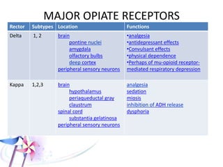 MAJOR OPIATE RECEPTORS
Rector Subtypes Location Functions
Delta 1, 2 brain
pontine nuclei
amygdala
olfactory bulbs
deep cortex
peripheral sensory
neurons
•analgesia
•antidepressant effects
•Convulsant effects
•physical dependence
•Perhaps of mu-opioid receptor-
mediated respiratory depression
Kappa 1,2,3 brain
hypothalamus
periaqueductal gray
claustrum
spinal cord
substantia gelatinosa
peripheral sensory
neurons
analgesia
sedation
miosis
inhibition of ADH release
dysphoria
 