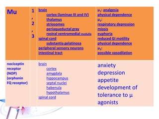 Mu 1
,
2
,
3
brain
cortex (laminae III and IV)
thalamus
striosomes
periaqueductal gray
rostral ventromedial medulla
spinal cord
substantia gelatinosa
peripheral sensory neurons
intestinal tract
μ1: analgesia
physical dependence
μ2:
respiratory depression
miosis
euphoria
reduced GI motility
physical dependence
μ3:
possible vasodilation
nociceptin
receptor
(NOP)
(orphanin
FQ receptor)
brain
cortex
amygdala
hippocampus
septal nuclei
habenula
hypothalamus
spinal cord
anxiety
depression
appetite
development of
tolerance to μ
agonists
 