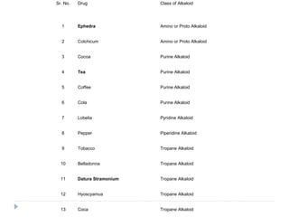 Sr. No.

Drug

Class of Alkaloid

1

Ephedra

Amino or Proto Alkaloid

2

Colchicum

Amino or Proto Alkaloid

3

Cocoa

Purine Alkaloid

4

Tea

Purine Alkaloid

5

Coffee

Purine Alkaloid

6

Cola

Purine Alkaloid

7

Lobelia

Pyridine Alkaloid

8

Pepper

Piperidine Alkaloid

9

Tobacco

Tropane Alkaloid

10

Belladonna

Tropane Alkaloid

11

Datura Stramonium

Tropane Alkaloid

12

Hyoscyamus

Tropane Alkaloid

13

Coca

Tropane Alkaloid

 