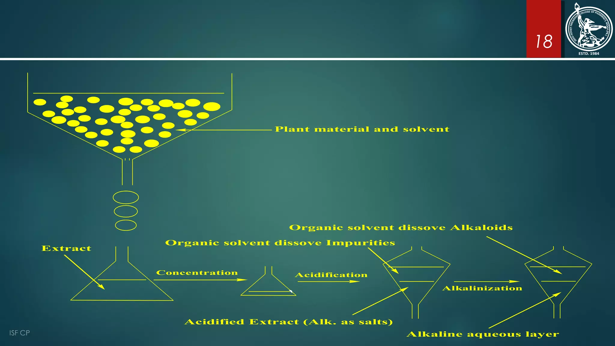 18
Plant material and solvent
Extract
Concentration
Acidified Extract (Alk. as salts)
Organic solvent dissove Impurities
Acidification
Alkalinization
Alkaline aqueous layer
Organic solvent dissove Alkaloids
 