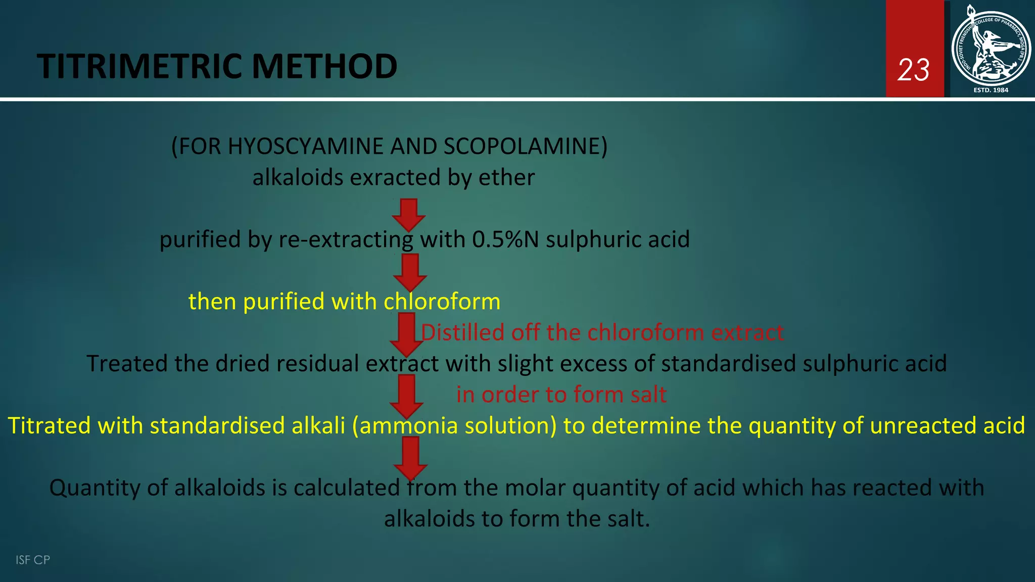 23TITRIMETRIC METHOD
(FOR HYOSCYAMINE AND SCOPOLAMINE)
alkaloids exracted by ether
purified by re-extracting with 0.5%N sulphuric acid
then purified with chloroform
Distilled off the chloroform extract
Treated the dried residual extract with slight excess of standardised sulphuric acid
in order to form salt
Titrated with standardised alkali (ammonia solution) to determine the quantity of unreacted acid
Quantity of alkaloids is calculated from the molar quantity of acid which has reacted with
alkaloids to form the salt.
 