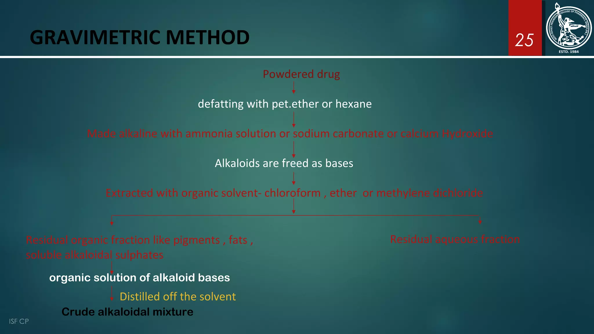 25GRAVIMETRIC METHOD
Powdered drug
defatting with pet.ether or hexane
Made alkaline with ammonia solution or sodium carbonate or calcium Hydroxide
Alkaloids are freed as bases
Extracted with organic solvent- chloroform , ether or methylene dichloride
Residual organic fraction like pigments , fats ,
soluble alkaloidal sulphates
Residual aqueous fraction
organic solution of alkaloid bases
Crude alkaloidal mixture
Distilled off the solvent
 