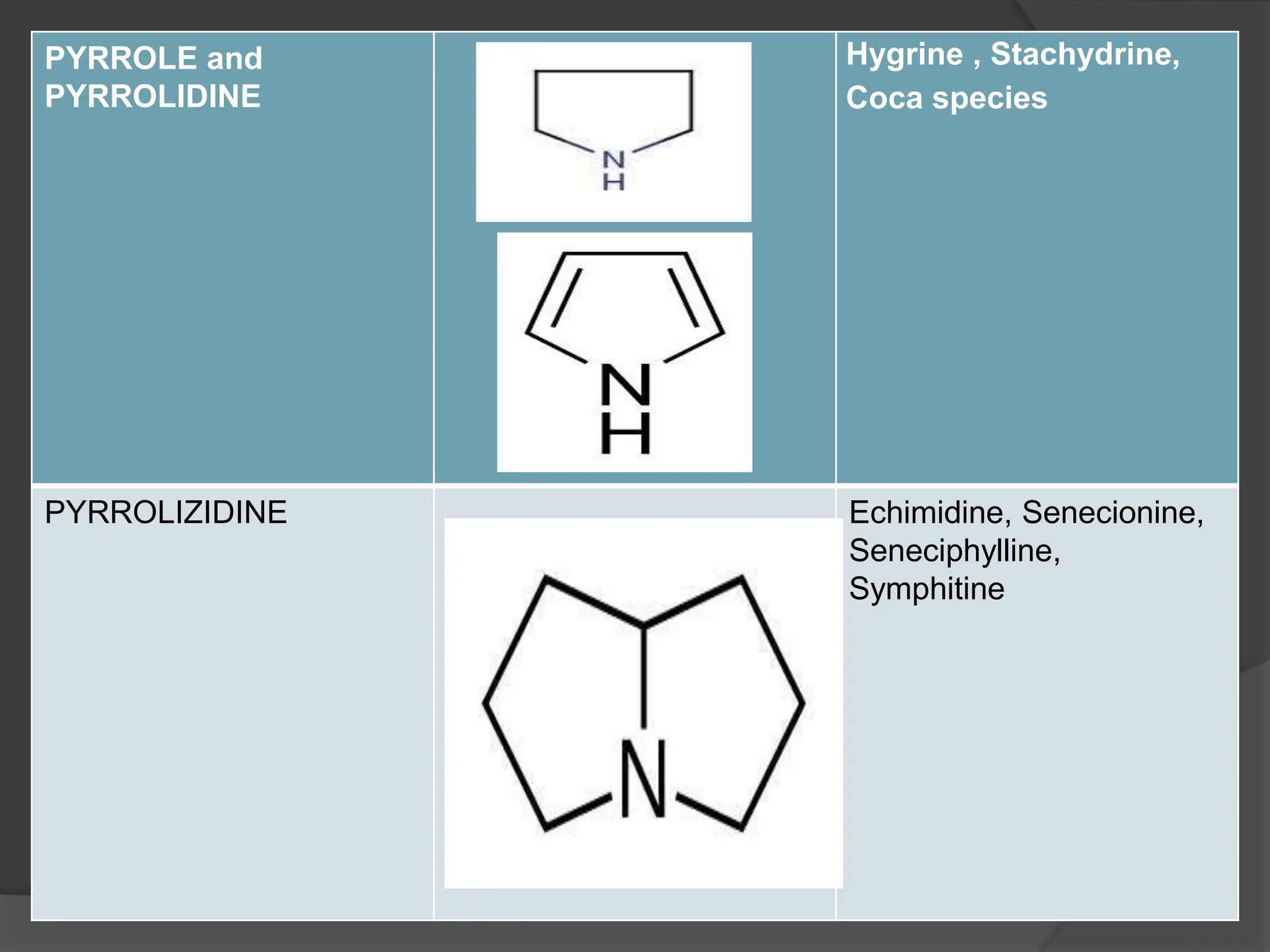 PYRROLE and
PYRROLIDINE
Hygrine , Stachydrine,
Coca species
PYRROLIZIDINE Echimidine, Senecionine,
Seneciphylline,
Symphitine
 