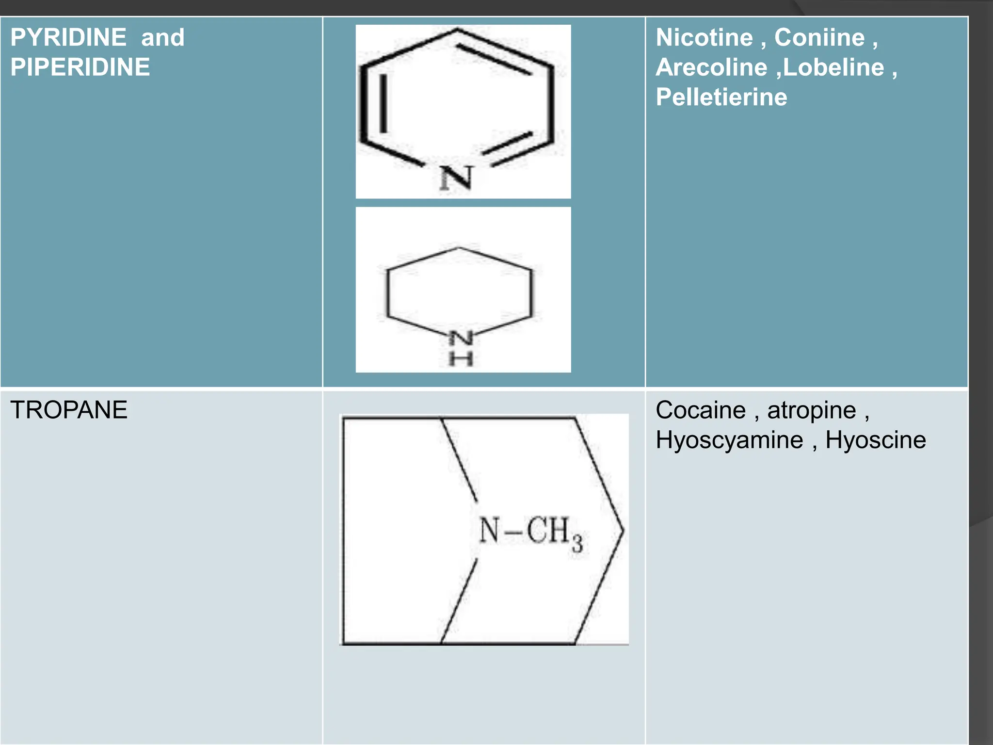 PYRIDINE and
PIPERIDINE
Nicotine , Coniine ,
Arecoline ,Lobeline ,
Pelletierine
TROPANE Cocaine , atropine ,
Hyoscyamine , Hyoscine
 
