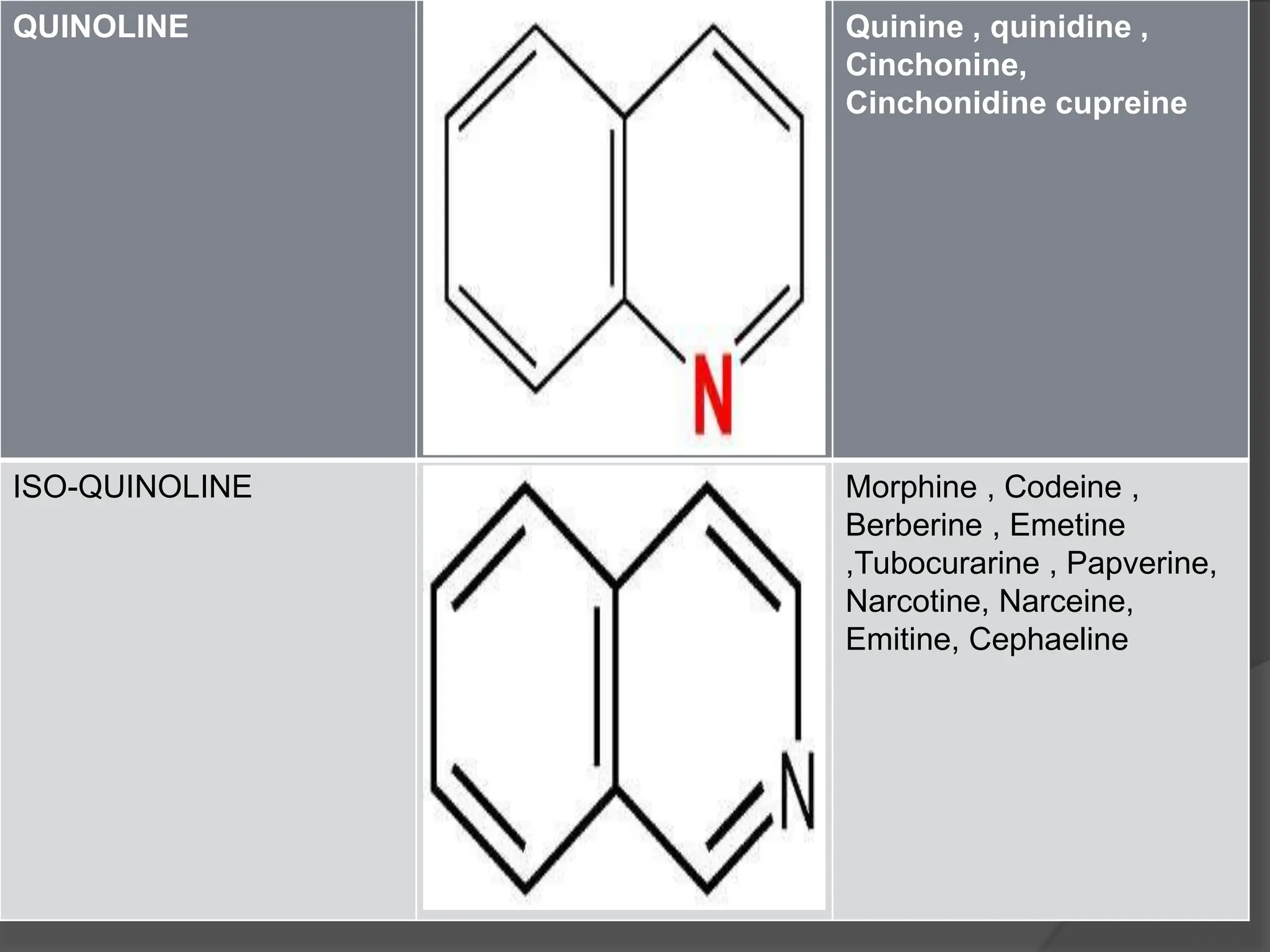 QUINOLINE Quinine , quinidine ,
Cinchonine,
Cinchonidine cupreine
ISO-QUINOLINE Morphine , Codeine ,
Berberine , Emetine
,Tubocurarine , Papverine,
Narcotine, Narceine,
Emitine, Cephaeline
 
