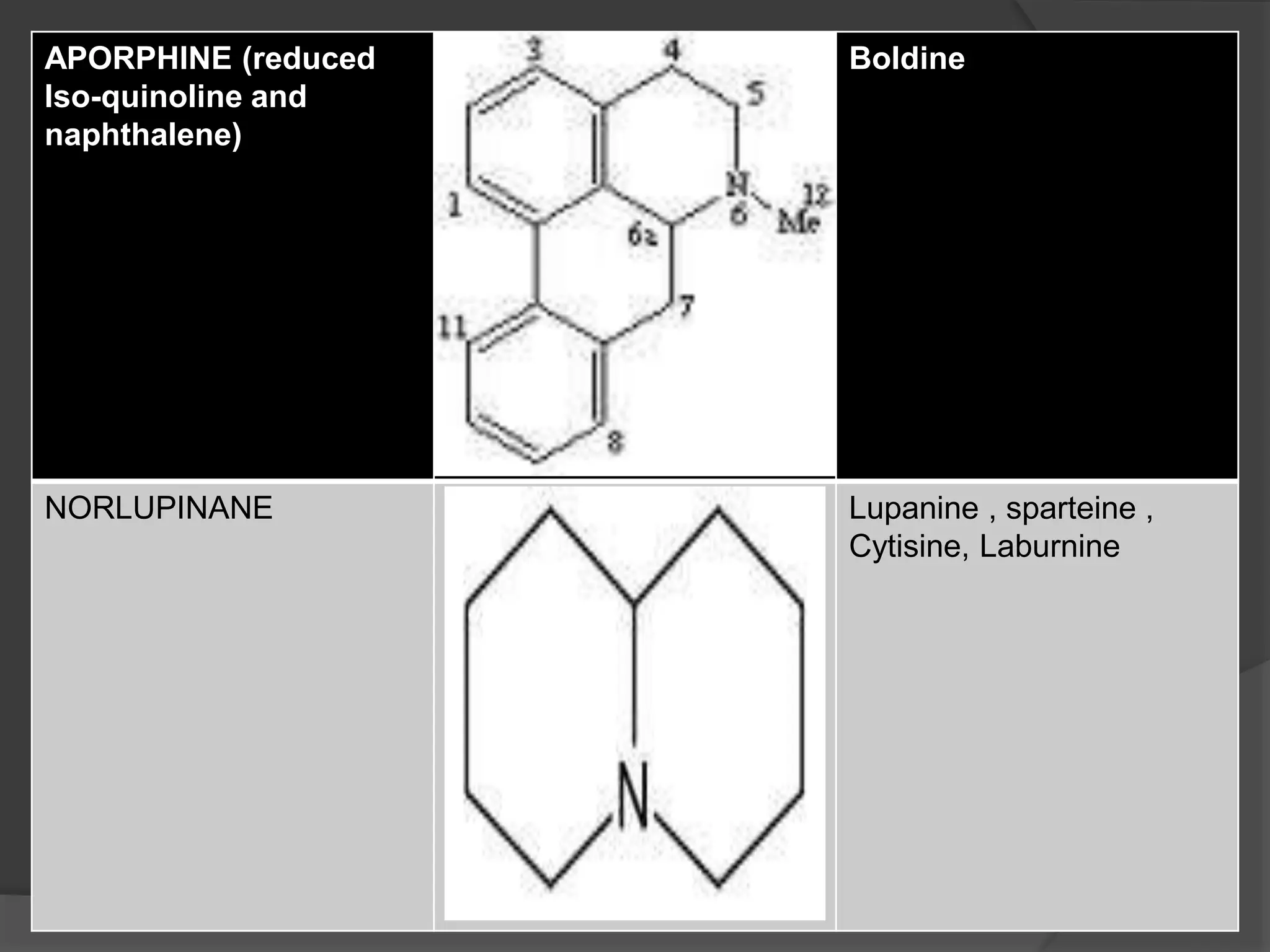 APORPHINE (reduced
Iso-quinoline and
naphthalene)
Boldine
NORLUPINANE Lupanine , sparteine ,
Cytisine, Laburnine
 