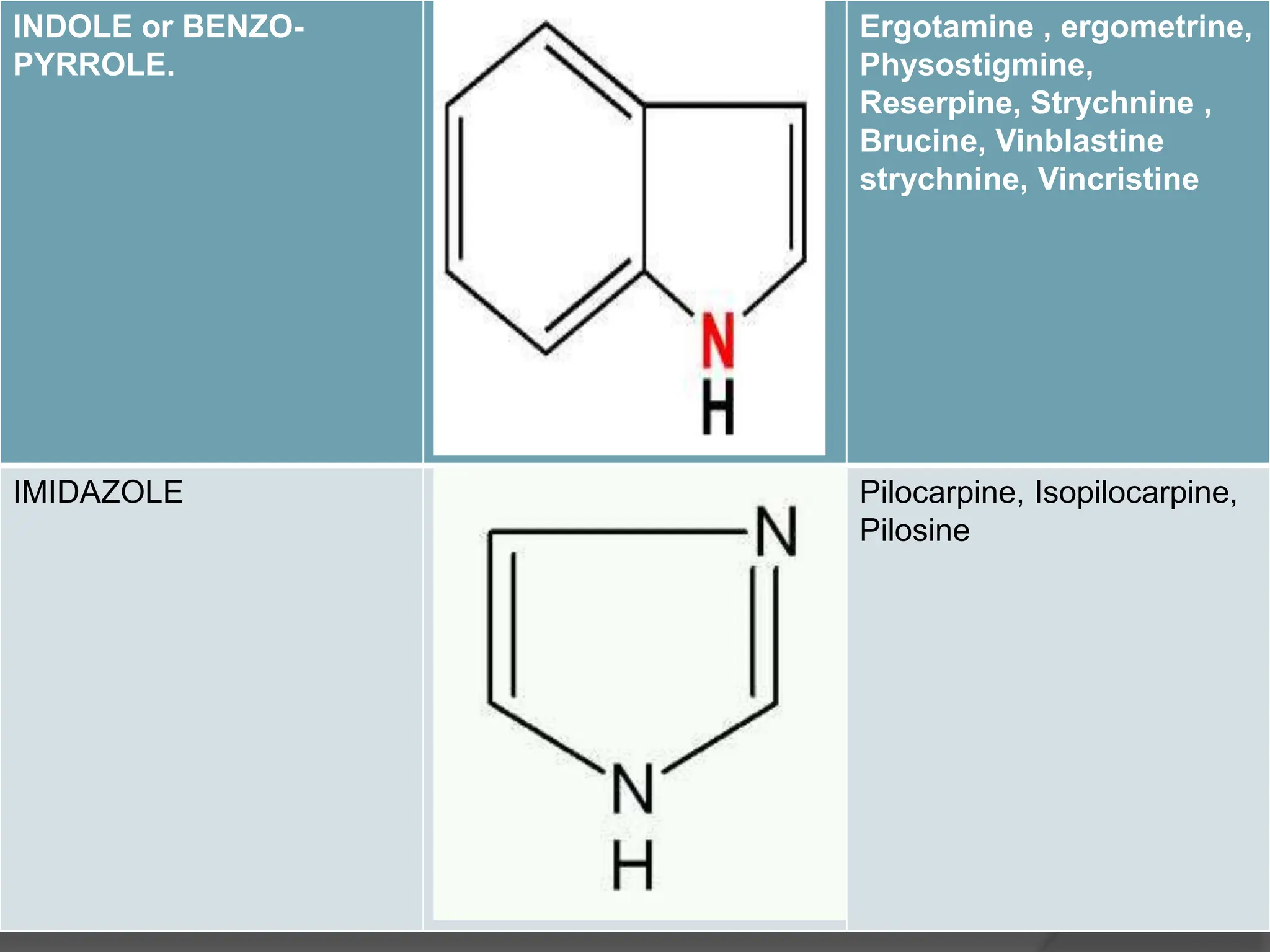 INDOLE or BENZO-
PYRROLE.
Ergotamine , ergometrine,
Physostigmine,
Reserpine, Strychnine ,
Brucine, Vinblastine
strychnine, Vincristine
IMIDAZOLE Pilocarpine, Isopilocarpine,
Pilosine
 