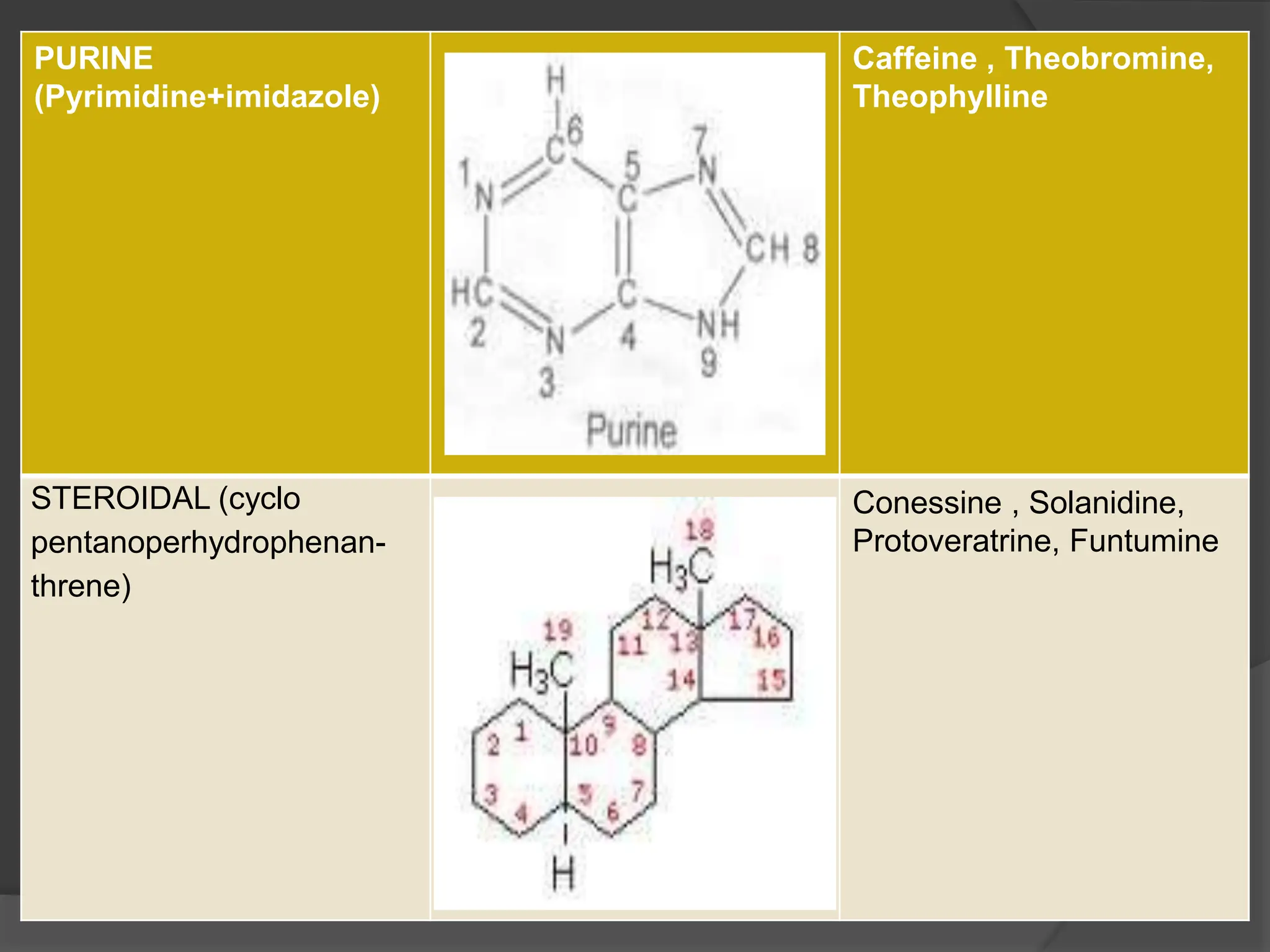 PURINE
(Pyrimidine+imidazole)
Caffeine , Theobromine,
Theophylline
STEROIDAL (cyclo
pentanoperhydrophenan-
threne)
Conessine , Solanidine,
Protoveratrine, Funtumine
 