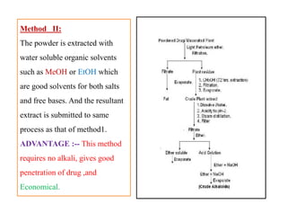 Method II:
The powder is extracted with
water soluble organic solvents
such as MeOH or EtOH which
are good solvents for both salts
and free bases. And the resultant
extract is submitted to same
process as that of method1.
ADVANTAGE :-- This method
requires no alkali, gives good
penetration of drug ,and
Economical.
Method II:
The powder is extracted with
water soluble organic solvents
such as MeOH or EtOH which
are good solvents for both salts
and free bases. And the resultant
extract is submitted to same
process as that of method1.
ADVANTAGE :-- This method
requires no alkali, gives good
penetration of drug ,and
Economical.
 