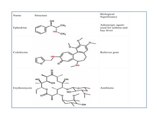 Name Structure
Biological
Significance
Ephedrine
Adrenergic agent-
used for asthma and
hay fever
Colchicine Relieves gout
Erythromycin Antibiotic
Name Structure
Biological
Significance
Ephedrine
Adrenergic agent-
used for asthma and
hay fever
Colchicine Relieves gout
Erythromycin Antibiotic
 